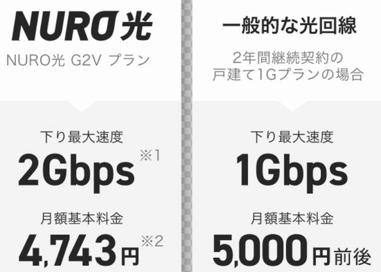 NURO光はソフトバンク、ワイモバイルのユーザーなら割引可能のためオススメ!ただし、条件があるため注意!?